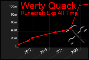 Total Graph of Werty Quack