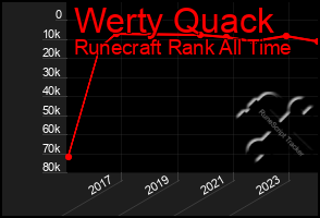 Total Graph of Werty Quack