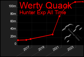 Total Graph of Werty Quack