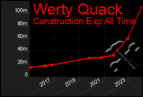 Total Graph of Werty Quack