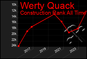 Total Graph of Werty Quack