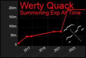 Total Graph of Werty Quack