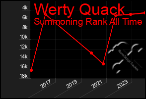 Total Graph of Werty Quack