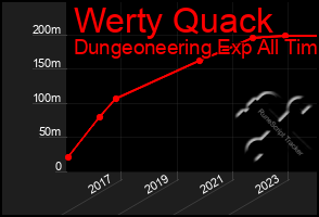 Total Graph of Werty Quack