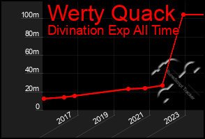 Total Graph of Werty Quack