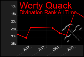 Total Graph of Werty Quack