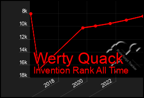 Total Graph of Werty Quack