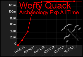 Total Graph of Werty Quack