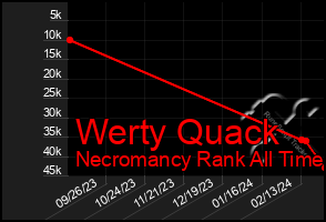 Total Graph of Werty Quack