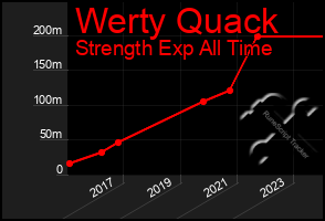 Total Graph of Werty Quack