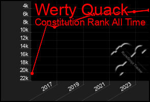 Total Graph of Werty Quack