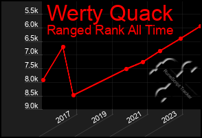 Total Graph of Werty Quack