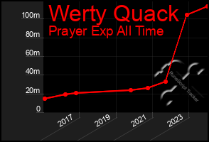 Total Graph of Werty Quack