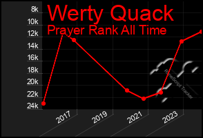 Total Graph of Werty Quack