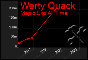 Total Graph of Werty Quack