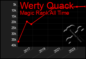 Total Graph of Werty Quack