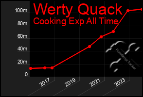 Total Graph of Werty Quack