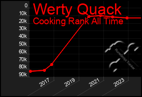 Total Graph of Werty Quack