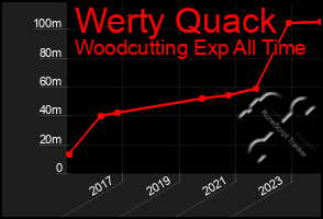 Total Graph of Werty Quack