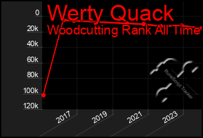 Total Graph of Werty Quack