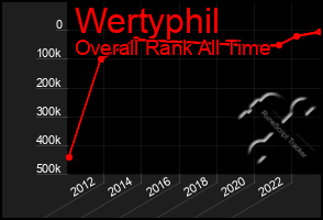 Total Graph of Wertyphil