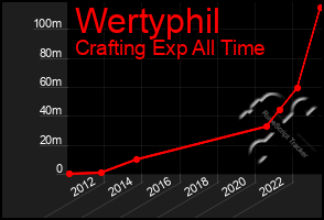 Total Graph of Wertyphil