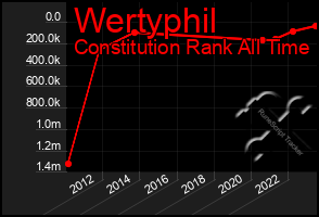 Total Graph of Wertyphil