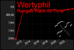 Total Graph of Wertyphil