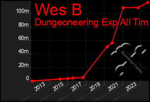 Total Graph of Wes B