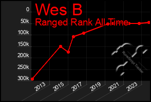 Total Graph of Wes B