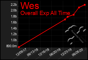 Total Graph of Wes