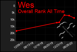 Total Graph of Wes