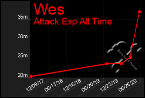 Total Graph of Wes