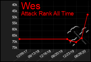 Total Graph of Wes