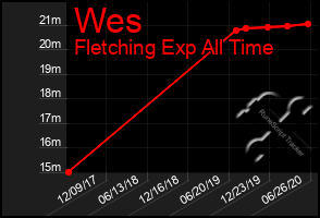 Total Graph of Wes