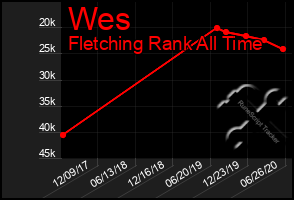 Total Graph of Wes