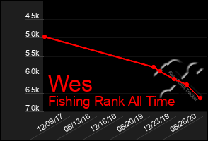 Total Graph of Wes