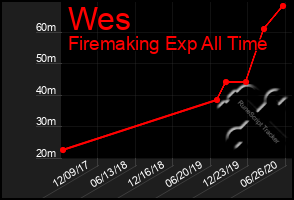 Total Graph of Wes