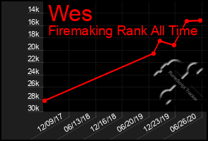 Total Graph of Wes