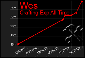 Total Graph of Wes