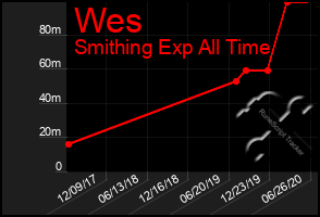 Total Graph of Wes