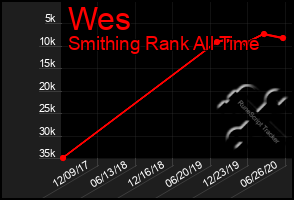 Total Graph of Wes