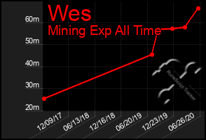 Total Graph of Wes