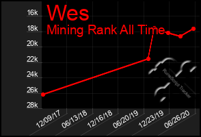 Total Graph of Wes