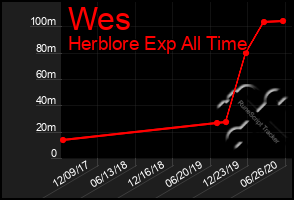 Total Graph of Wes