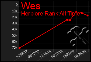 Total Graph of Wes