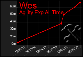 Total Graph of Wes