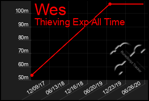 Total Graph of Wes