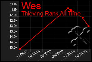 Total Graph of Wes