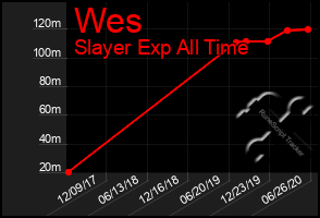 Total Graph of Wes